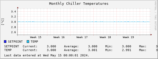 Monthly Chiller Temperatures