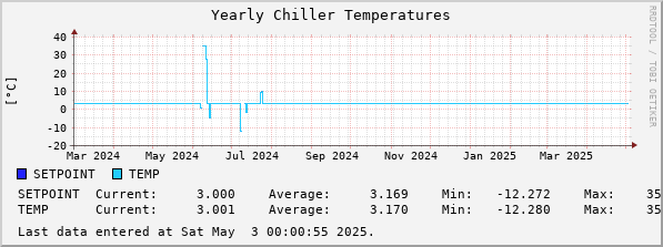 Yearly Chiller Temperatures