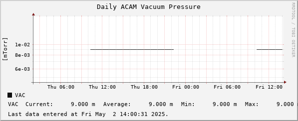 Daily ACAM Vacuum Pressure