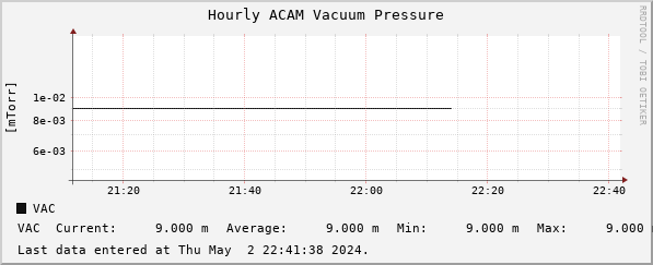 Hourly ACAM Vacuum Pressure