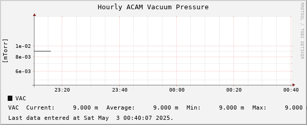 Hourly ACAM Vacuum Pressure