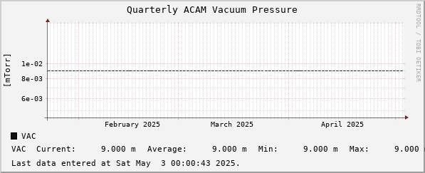 Quarterly ACAM Vacuum Pressure