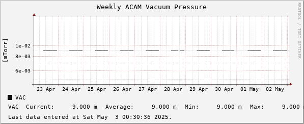 Weekly ACAM Vacuum Pressure