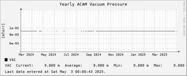 Yearly ACAM Vacuum Pressure