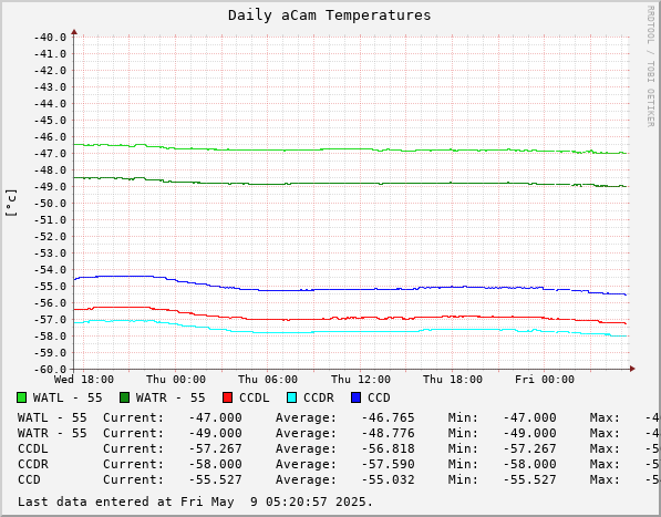 Daily aCam Temperatures