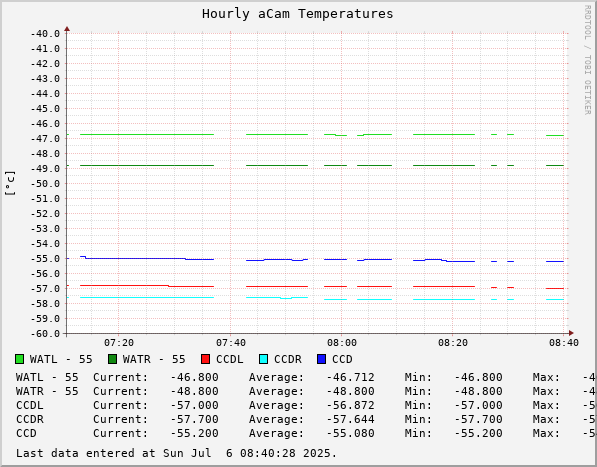 Hourly aCam Temperatures