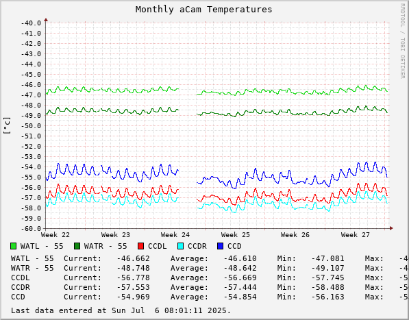 Monthly aCam Temperatures