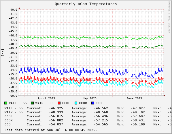 Quarterly aCam Temperatures