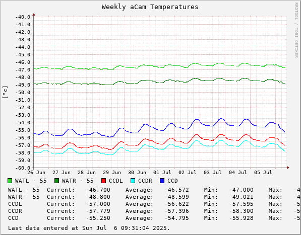 Weekly aCam Temperatures