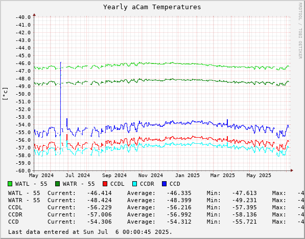 Yearly aCam Temperatures