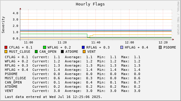 Hourly  Flags