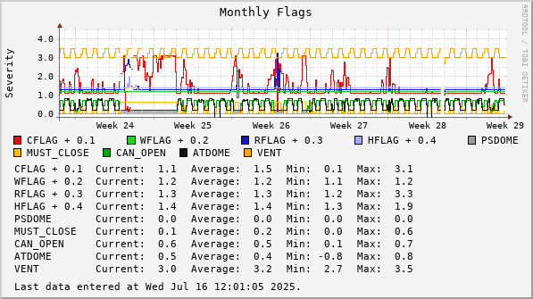 Monthly  Flags