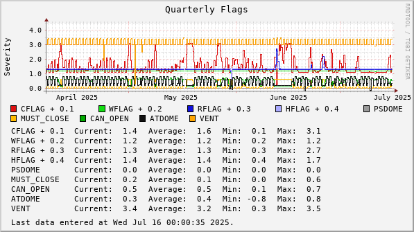 Quarterly  Flags