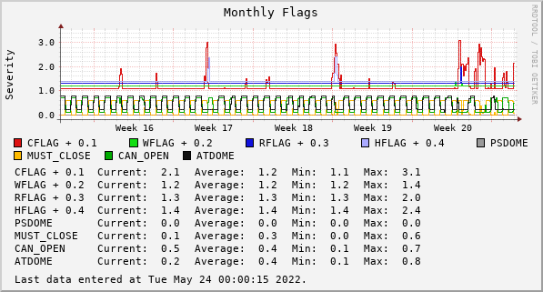 Monthly Flags