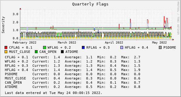 Quarterly Flags