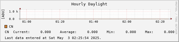 Hourly Daylight