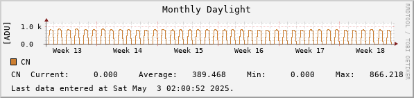 Monthly Daylight