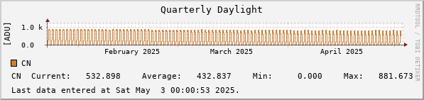 Quarterly Daylight