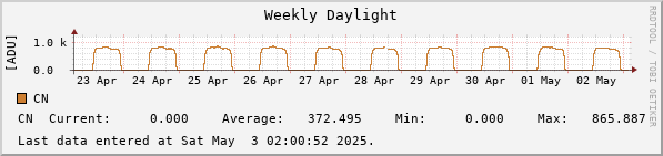 Weekly Daylight