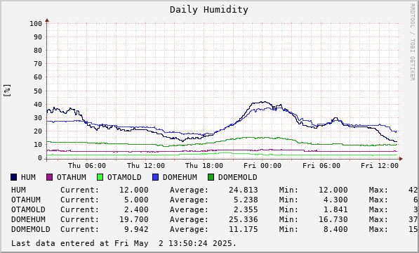 Daily Humidity