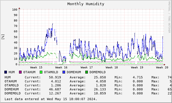 Monthly Humidity