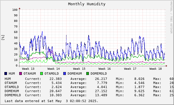 Monthly Humidity