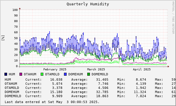 Quarterly Humidity