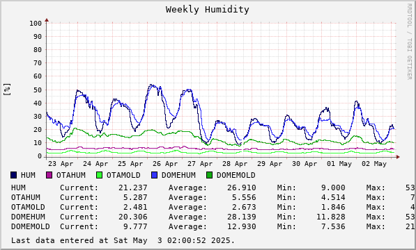 Weekly Humidity