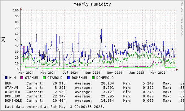 Yearly Humidity