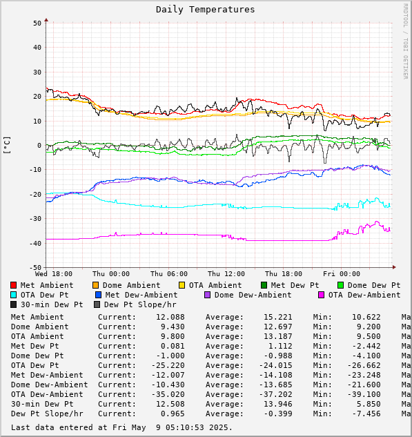 Daily Temperatures