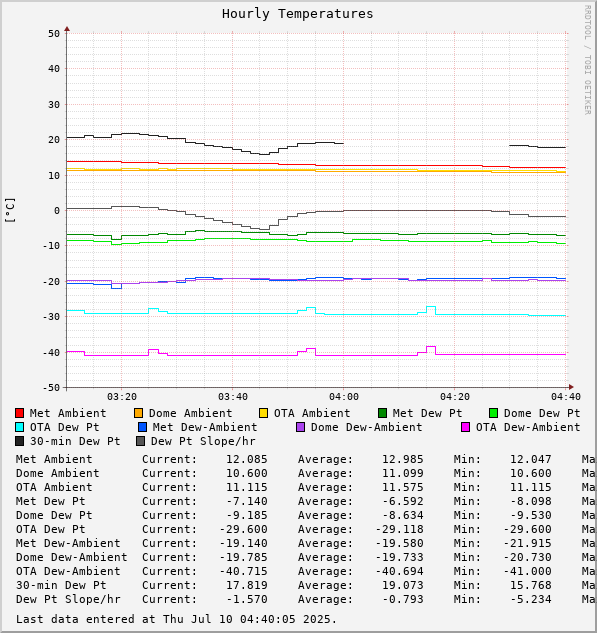 Hourly Temperatures