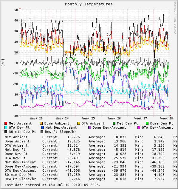 Monthly Temperatures