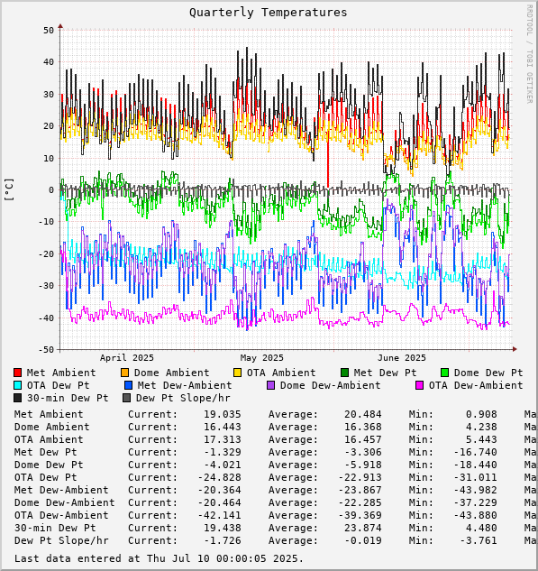 Quarterly Temperatures