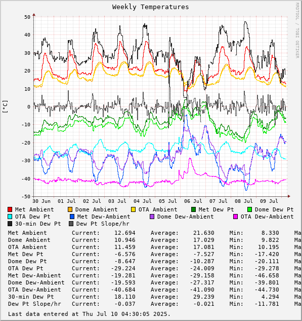 Weekly Temperatures