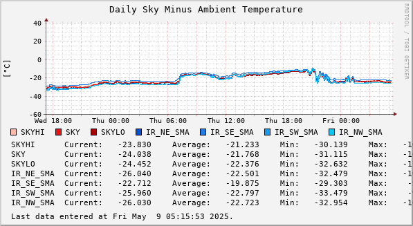 Daily Sky Minus Ambient Temperature