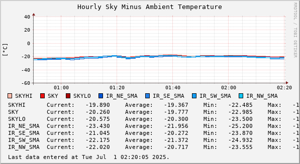 Hourly Sky Minus Ambient Temperature