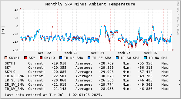 Monthly Sky Minus Ambient Temperature