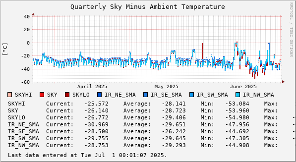 Quarterly Sky Minus Ambient Temperature