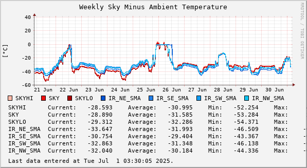 Weekly Sky Minus Ambient Temperature