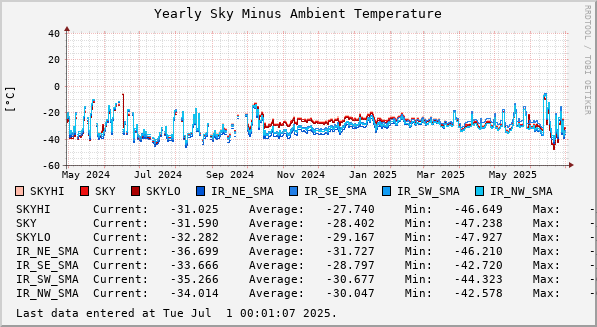 Yearly Sky Minus Ambient Temperature