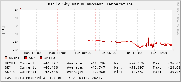 Daily Sky Minus Ambient Temperature