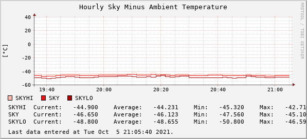 Hourly Sky Minus Ambient Temperature