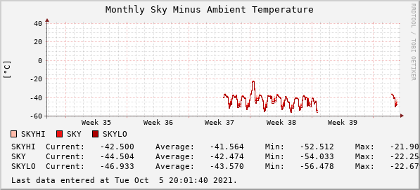 Monthly Sky Minus Ambient Temperature