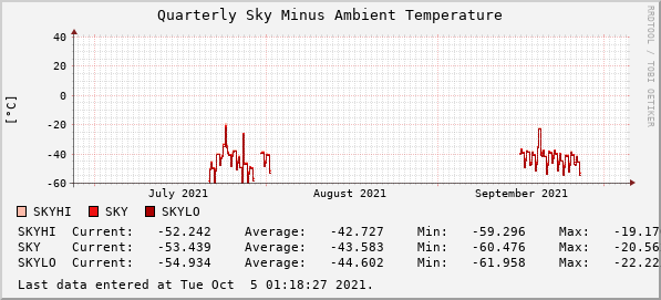 Quarterly Sky Minus Ambient Temperature