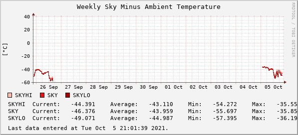 Weekly Sky Minus Ambient Temperature