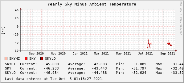 Yearly Sky Minus Ambient Temperature