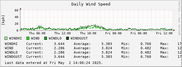 Daily Wind Speed