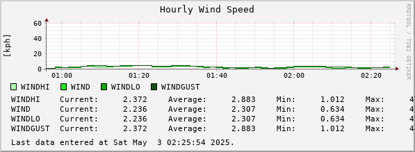 Hourly Wind Speed