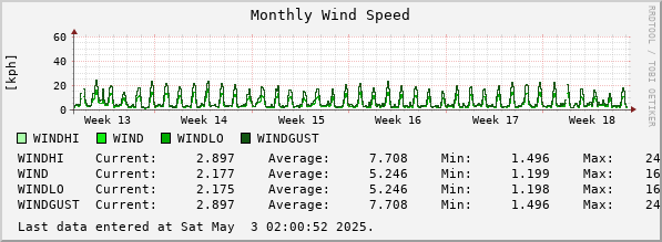 Monthly Wind Speed