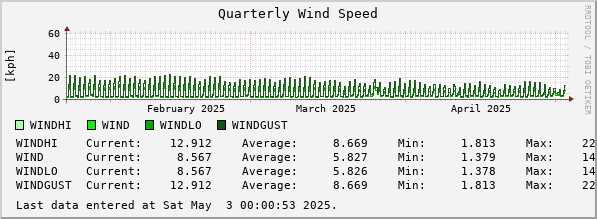 Quarterly Wind Speed